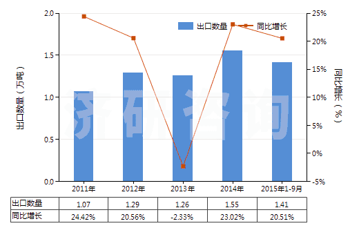 2011-2015年9月中國其他農(nóng)林車輛及機器用新的充氣橡膠輪胎(HS40119200)出口量及增速統(tǒng)計